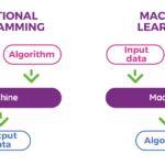 machine learning differs from traditional programming