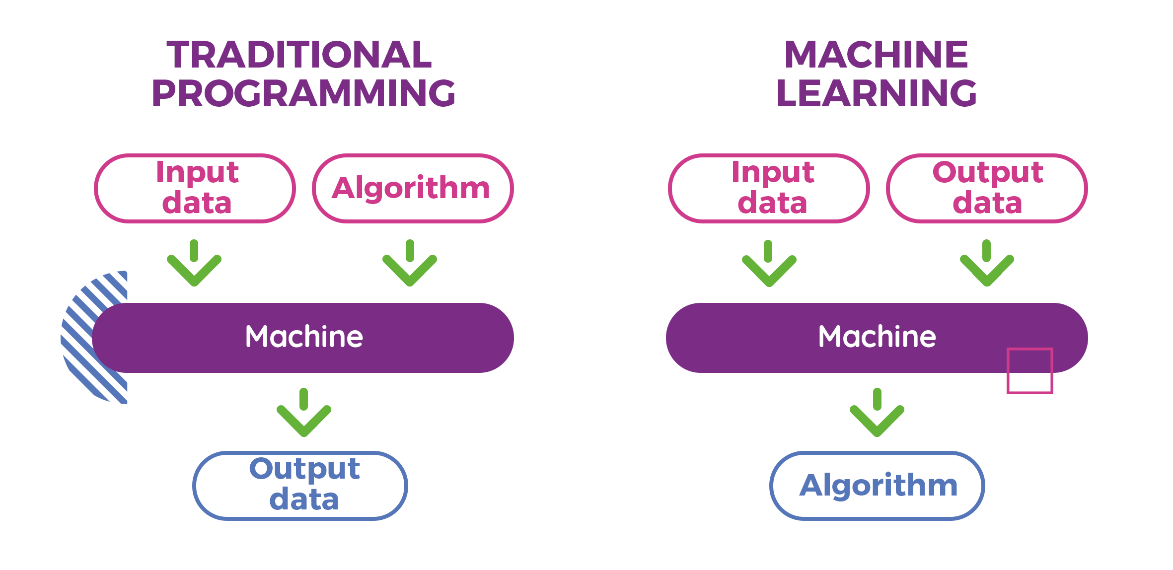machine learning differs from traditional programming